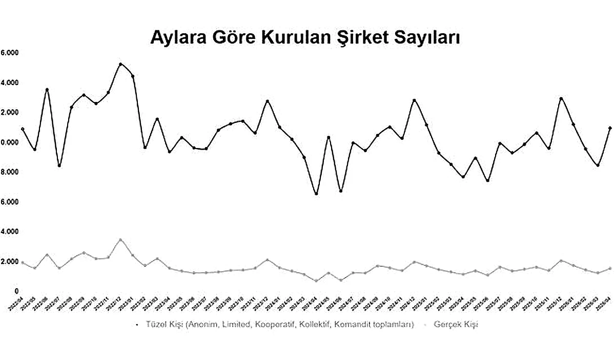 Türkiye'de Şirket Kuruluşlarında Yüzde 10,1 Artış